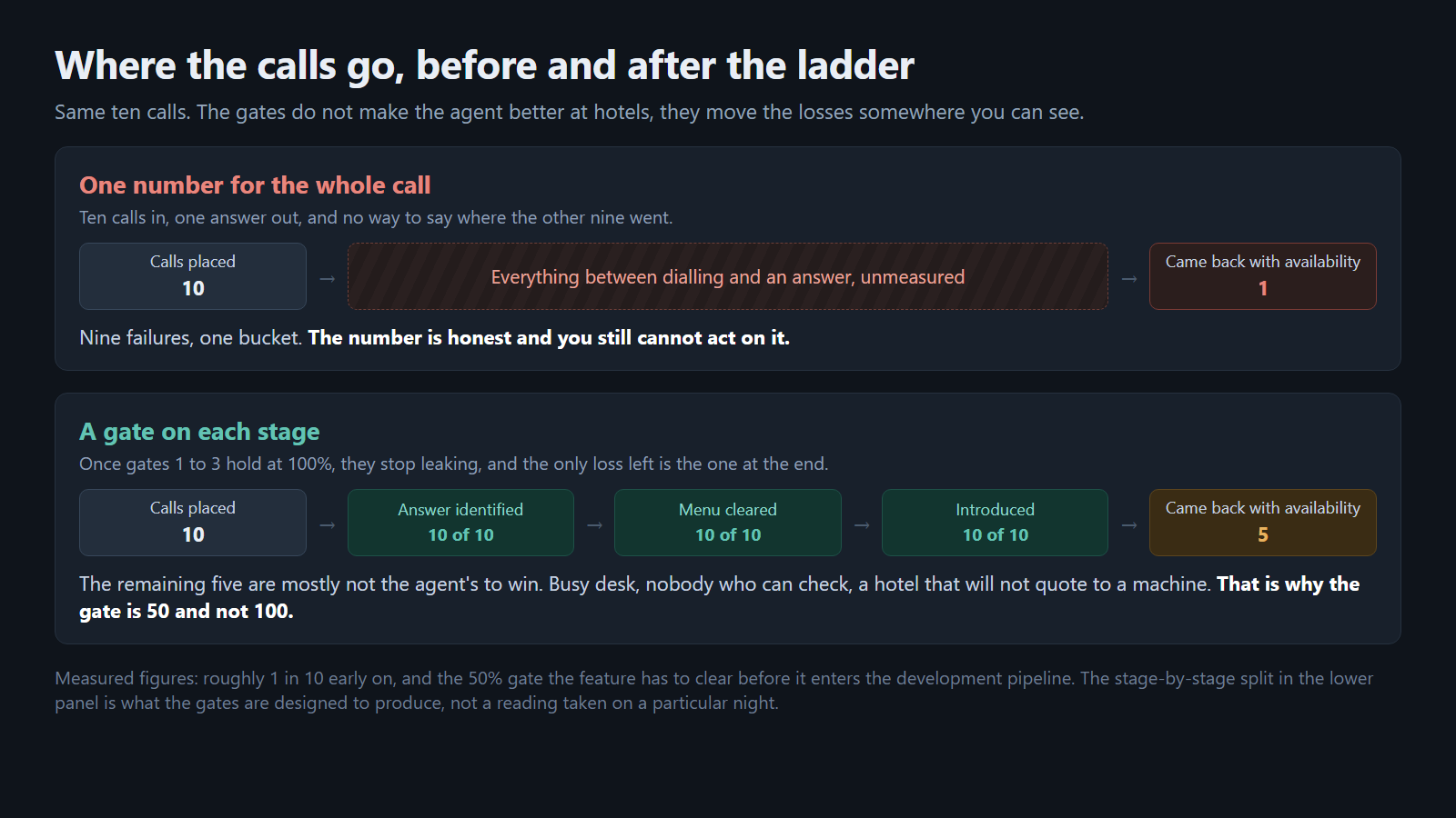 Where the calls go, before and after the ladder. With one number for the whole call, ten calls in produce one answer out and nine failures land in a single unmeasured bucket. With a gate on each stage, answer identified, menu cleared and introduced all hold at ten of ten, and five calls come back with availability.
