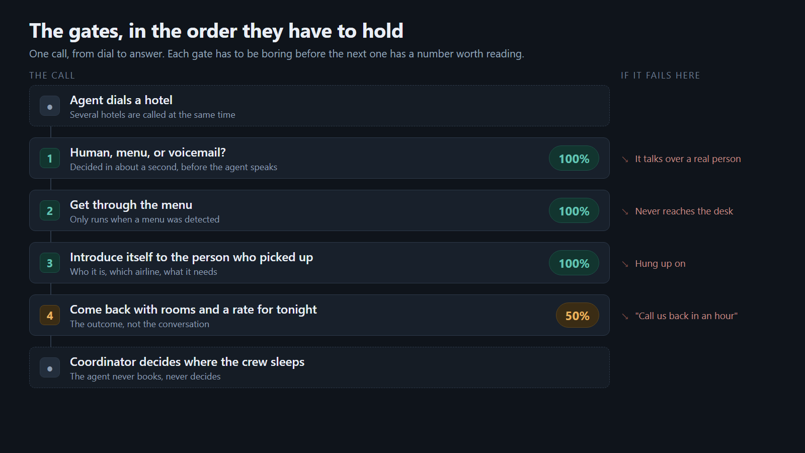 The gates, in the order they have to hold: the agent dials a hotel, then decides human, menu or voicemail at 100%, gets through the menu at 100%, introduces itself at 100%, and comes back with rooms and a rate at 50%, before the coordinator decides where the crew sleeps.