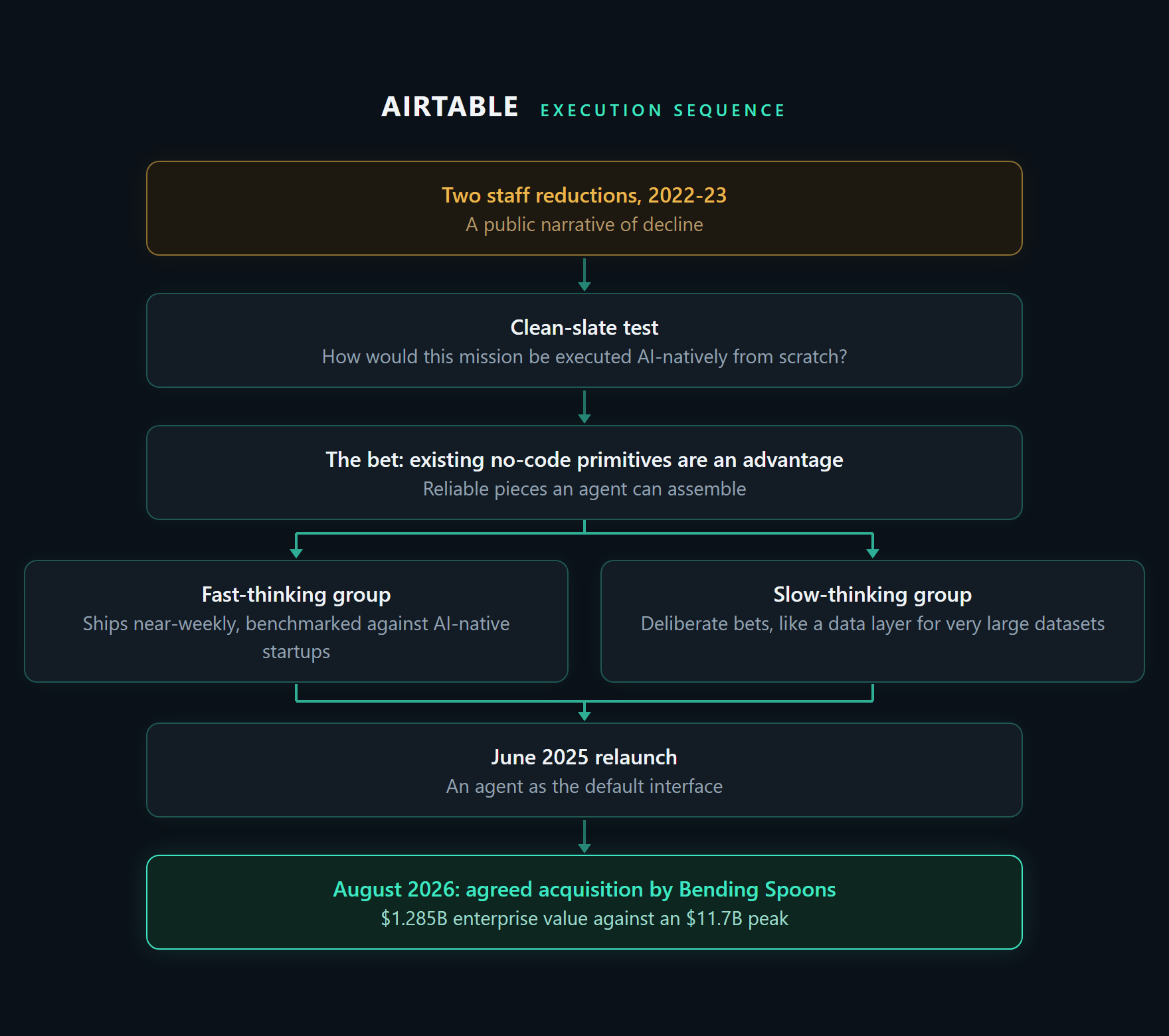 Airtable execution sequence