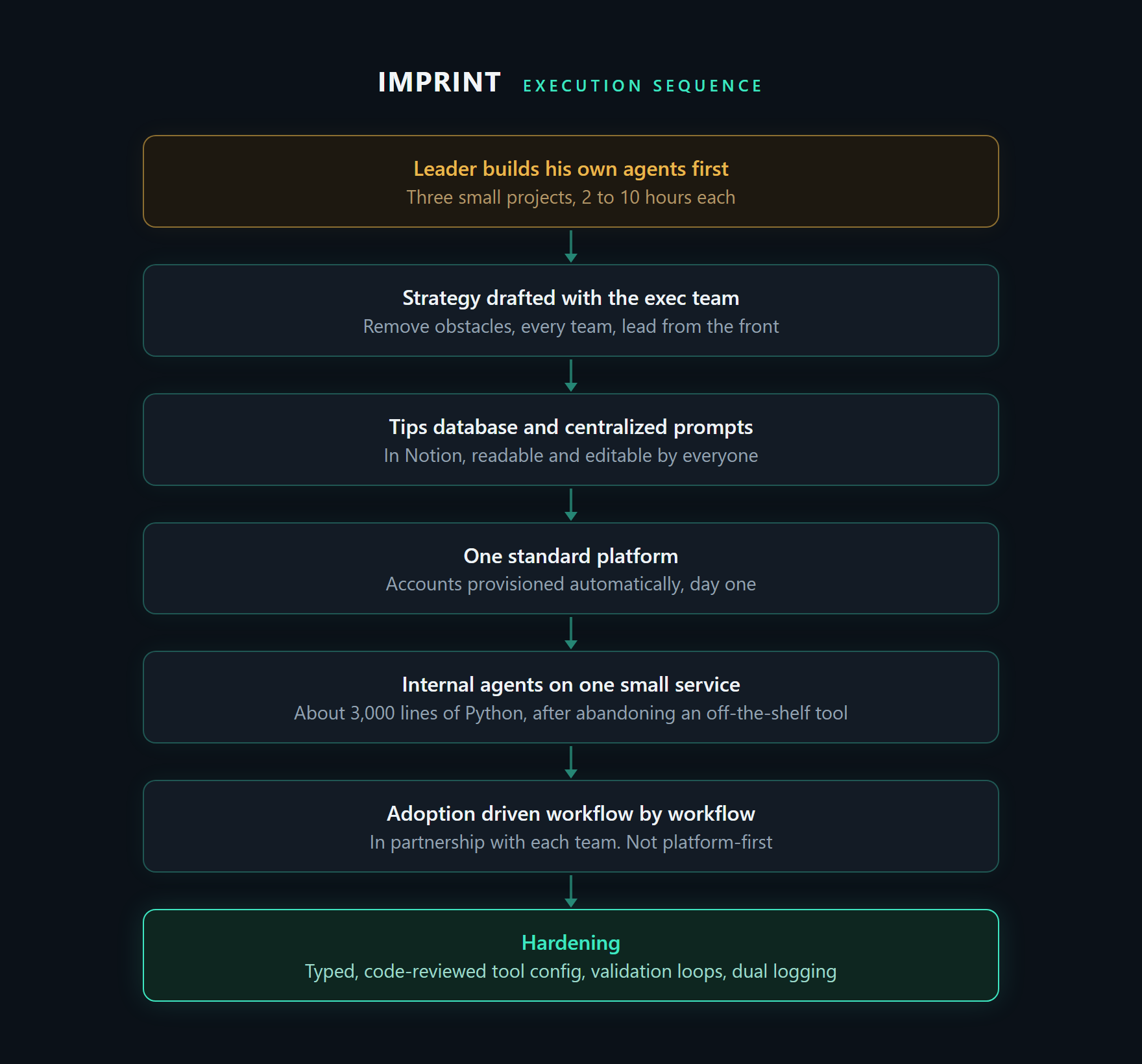 Imprint execution sequence