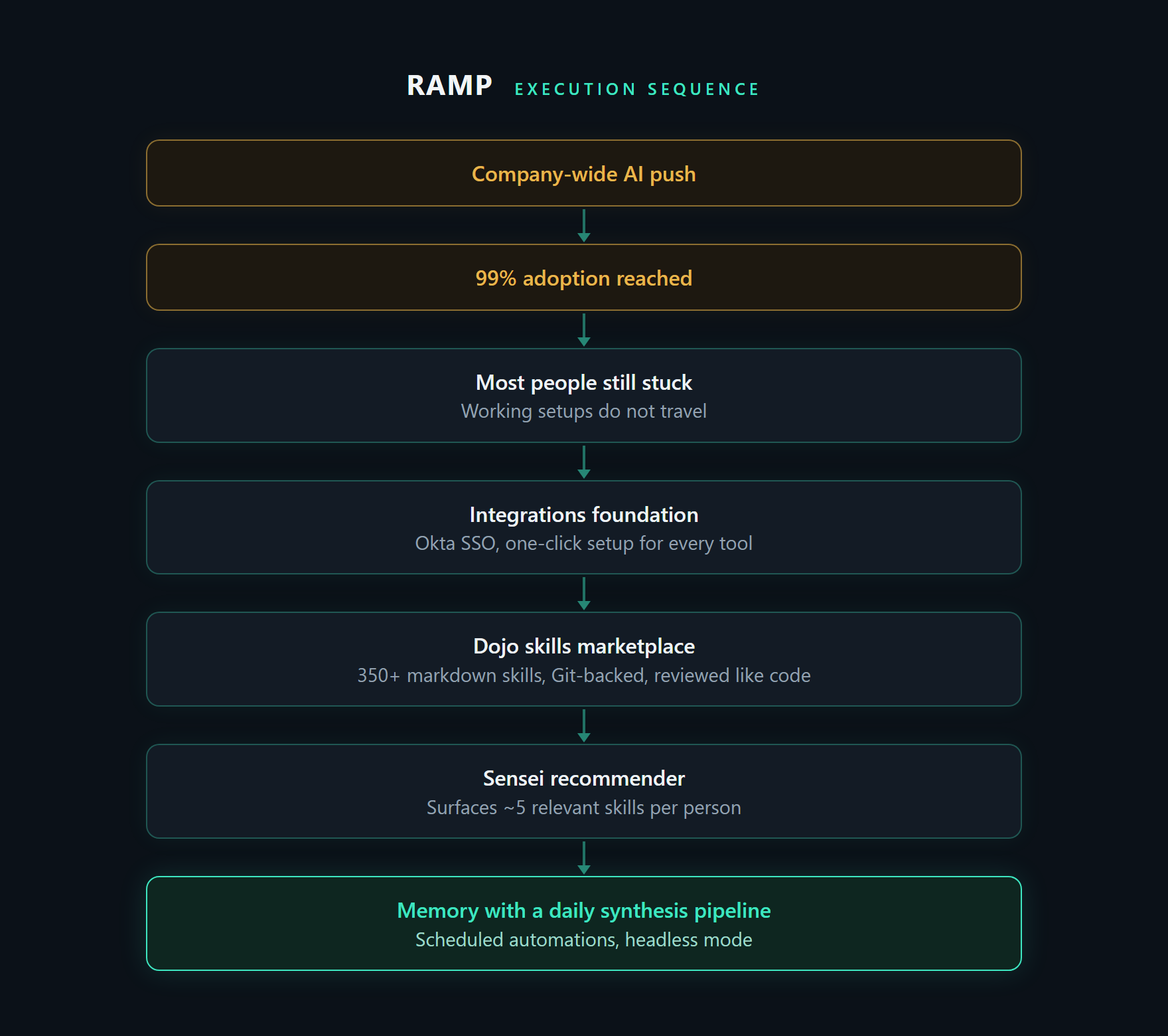 Ramp execution sequence