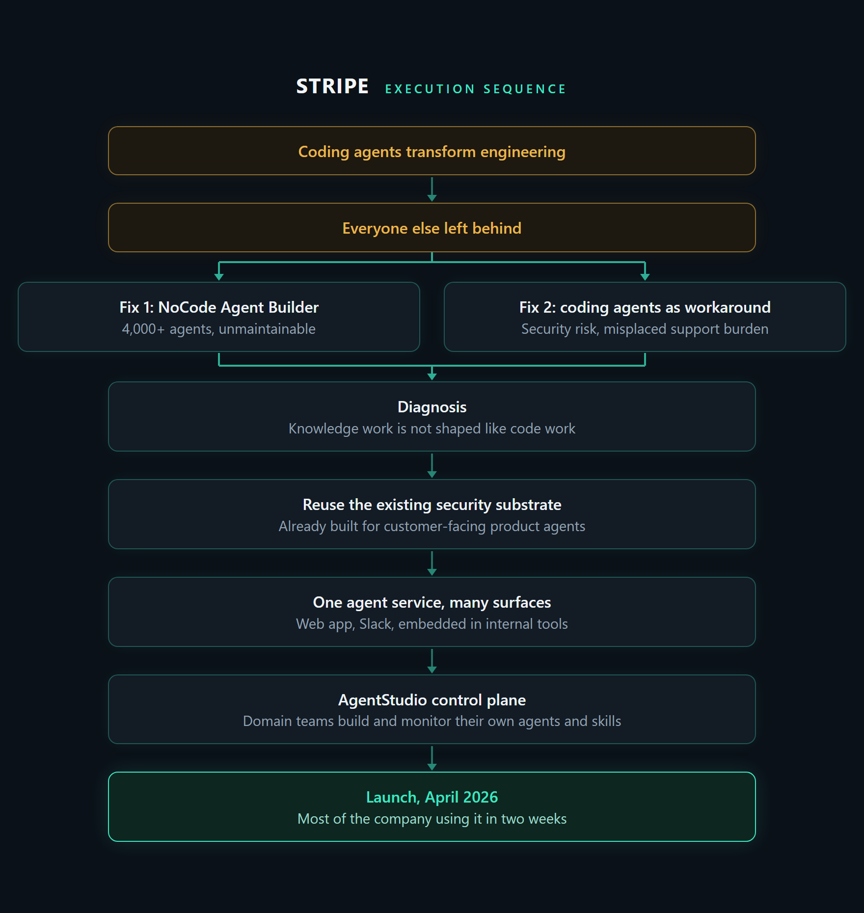 Stripe execution sequence