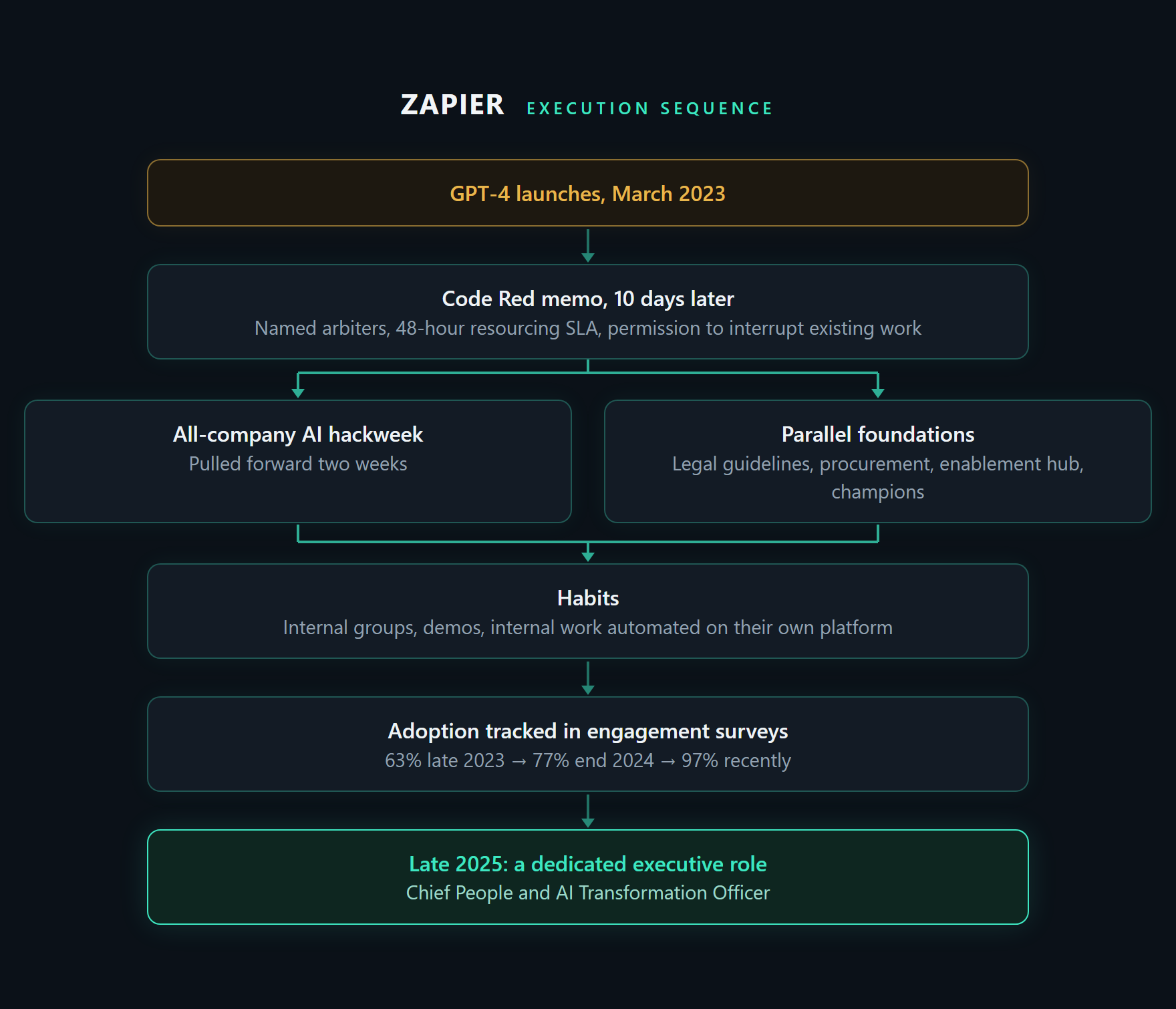 Zapier execution sequence